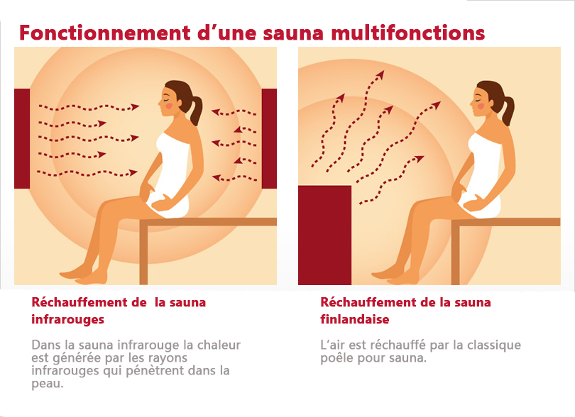 La combinaison du sauna finlandais et des radiateurs infrarouges dans un sauna multifonctionnel offre bien-être sur tout le corps